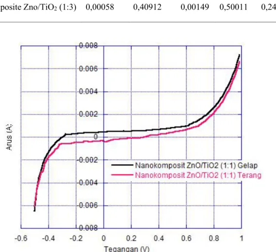 Tabel 1. Karakterisasi I-V DSSC berdasarkan komposisi material untuk dye alami kangkung  Komposisi Material  I max  (mA)  V max  (mV)  I sc  (mA)  V oc  (mV)  η (%)  Nanocomposite Zno/TiO 2  (1:1)  0,00035  0,22726  0,00113  0,33352  0,08165  Nanocomposite