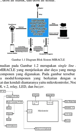 Gambar 1.1 Diagram Blok Sistem MIRACLE 