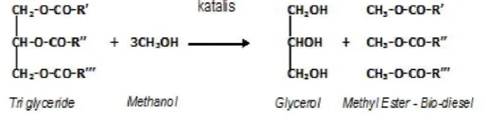 Gambar 2.6. Pembentukan Gliserol Melalui Reaksi Transesterifikasi 
