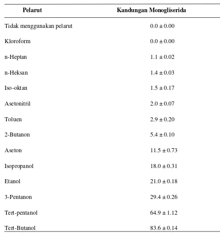 Tabel 2.2. Yield Monogliserida dengan Perbandingan Jenis Pelarut 