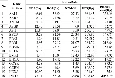 Tabel 4.1 Rata-Rata ROA, ROE, NPM, EPS, dan Dividen Tunai  