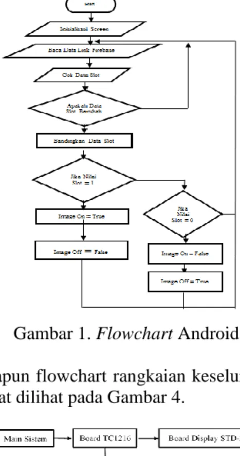 Gambar 1. Flowchart Android 
