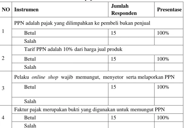 Tabel 5. Pemahaman Peraturan Perpajakan PPN  Pada Pelaku bisnis E-commerce  