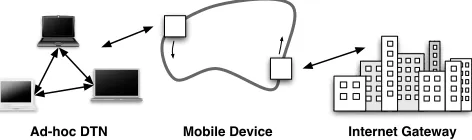 Figure 1: Laptops communicating with each otherand the Internet via delay-tolerant networking