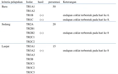 Tabel 3. Hasil Uji Bavendamm 16 Isolat Fungi 