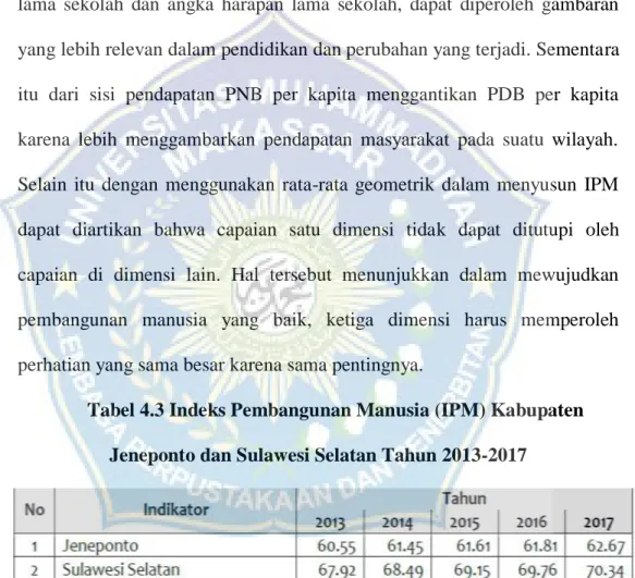 Tabel 4.3 Indeks Pembangunan Manusia (IPM) Kabupaten  Jeneponto dan Sulawesi Selatan Tahun 2013-2017 