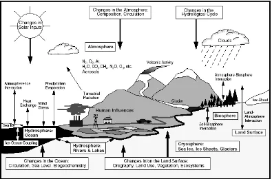 Gambar 1. Sistim iklim muka bumi 
