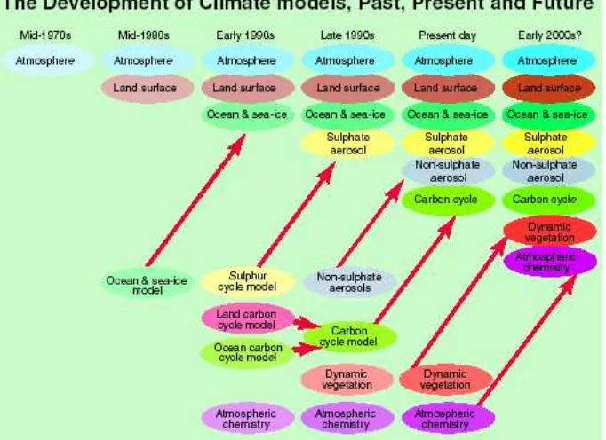 Gambar 2. Perkembangan model iklim pada 2.5 dasa warsa terakhir dan kedepan yang menunjukkan berbagai komponen model dikembangkan terpisah dan kemudian dicouple (kombinasikan) menjadi sebuah model iklim yang komprehensif dari IPCC panel (2001)  