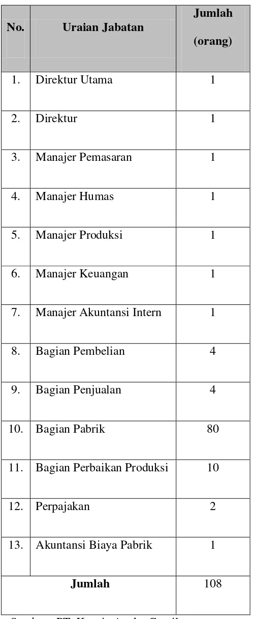 Tabel 2.1 Jumlah Tenaga Kerja PT. Kurnia Aneka Gemilang 