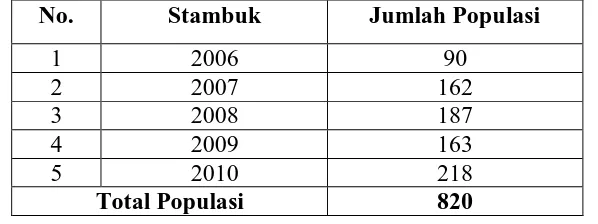 Tabel 3.1. distribusi mahasiswa FKM USU program reguler tahun 2006-2010 