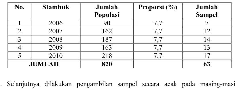 Tabel 3.2. Jumlah sampel pada tiap-tiap stambuk berdasarkan proporsi 