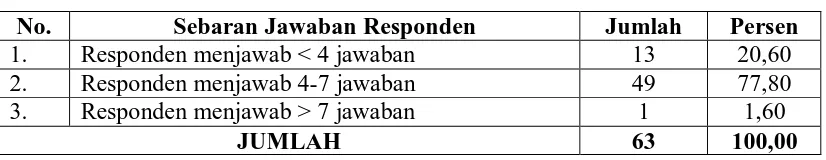 Tabel 4.4. Distribusi Frekuensi Sebaran Jawaban Responden Tentang Sumber  Informasi yang Baik Untuk Menyampaikan Informasi Mengenai Pola Makan Vegetarian  