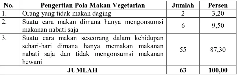 Tabel 4.10. Distribusi Frekuensi Pengetahuan Responden Tentang Pengertian Pola Makan Vegetarian 