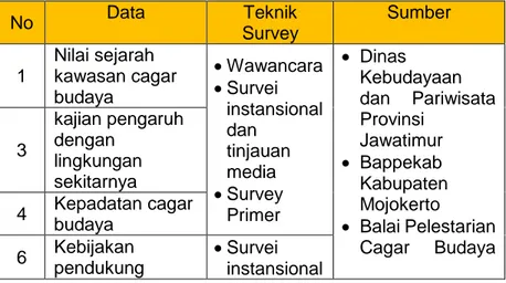Tabel 3. 5 Kebutuhan Data Penelitian 
