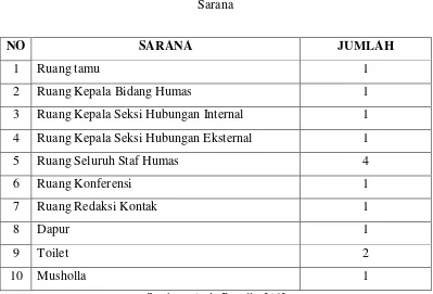 Tabel 1.2 Sarana 