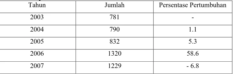 Tabel 1. Jumlah Industri Makanan dan Minuman di Jawa Barat Tahun 2003 Sampai 2007 Tahun Jumlah Persentase Pertumbuhan 