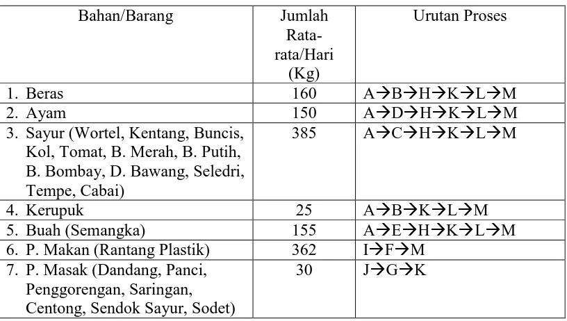 Tabel 3. From-To Chart 