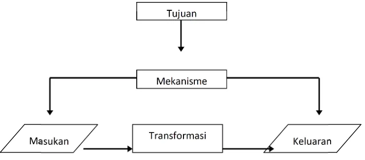 Gambar 2.1 Elemen –elemen Sistem