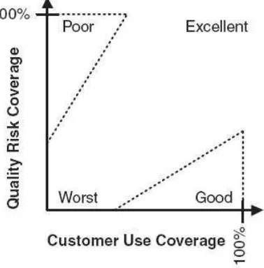 Gambar 1.5 dibawah ini menjelaskan antara cakupan kualitas resiko dengan cakupan pemakaian konsumen, dimana nilai sistem pengujian yang bagus berada di sisi kanan dari 