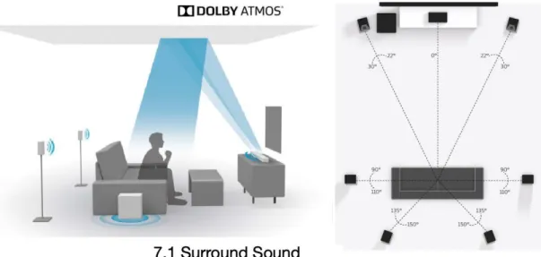 Gambar 4.27 Ilustrasi teknologi surround sound dolby atmos. 