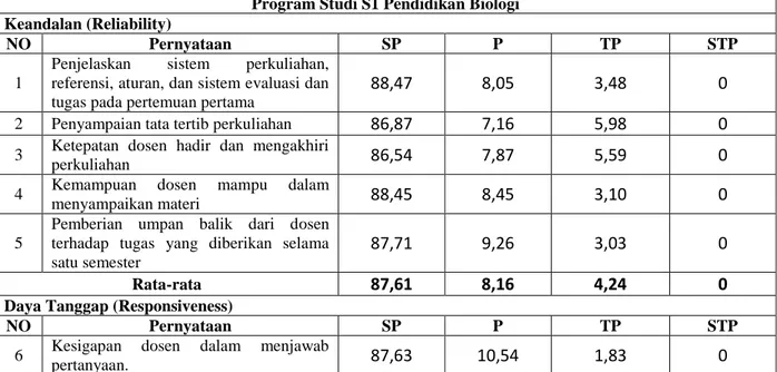 Tabel 1 Persentase Kuesioner Kepuasan Mahasiswa terhadap Kinerja Dosen di  Progam Studi S1 Pendidikan Biologi 