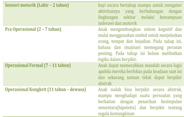 Tabel 4. Perkembangan Kognitif Piaget    