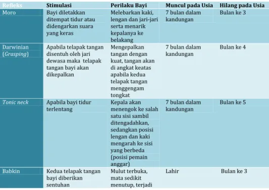Tabel 6. Refleks Awal 