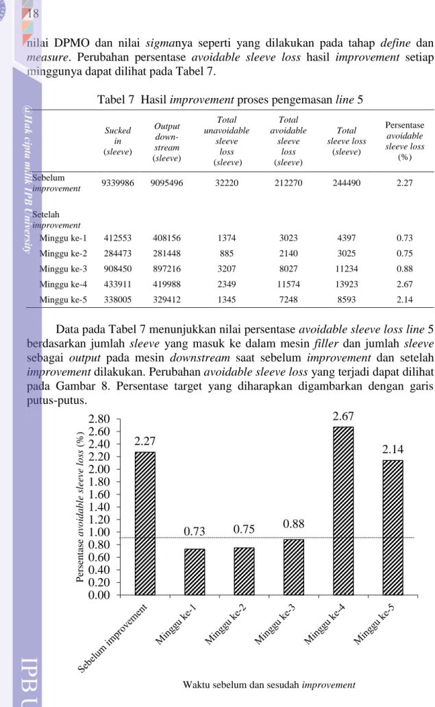 Tabel 7  Hasil improvement proses pengemasan line 5 