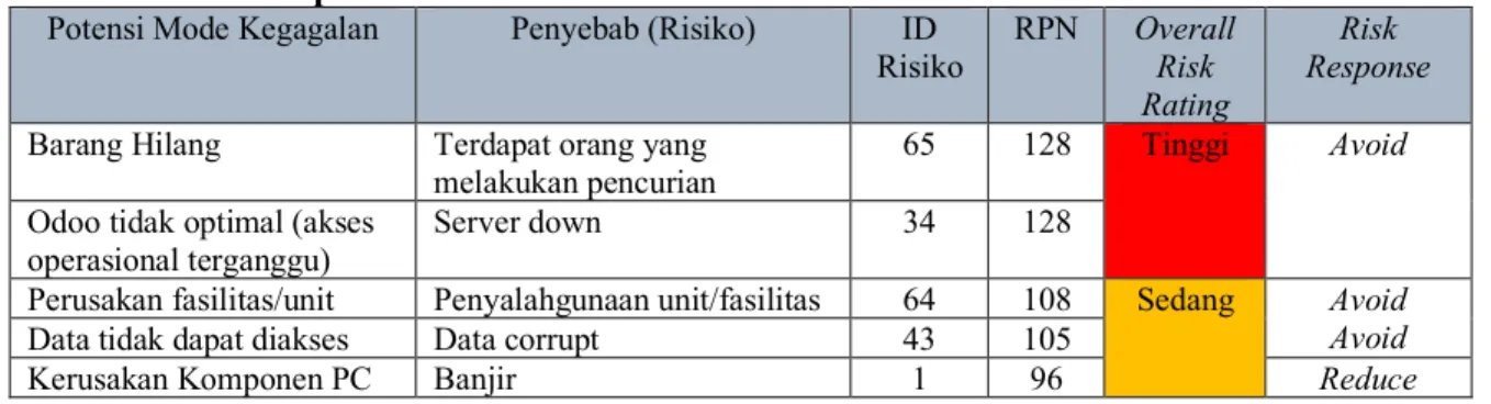 Tabel 4.2.2 Contoh penilaian risiko PT Promedika Mitra Utama  Potensi Mode Kegagalan  Penyebab (Risiko)  ID 