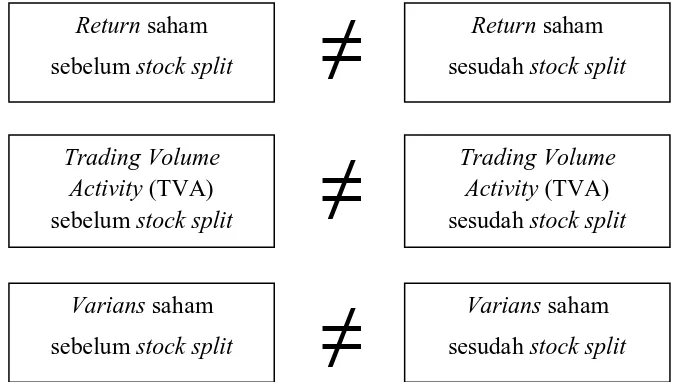 Gambar  1.1 : Kerangka Konseptual Sumber : Rahayu, 2006 : 61, diolah (2009)  