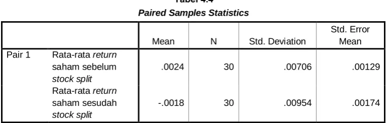 Tabel 4.4 Paired Samples Statistics 