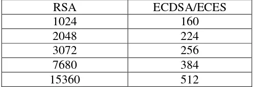 Tabel 2.1 Perbandingan Kunci RSA dan ECDS/ECES 