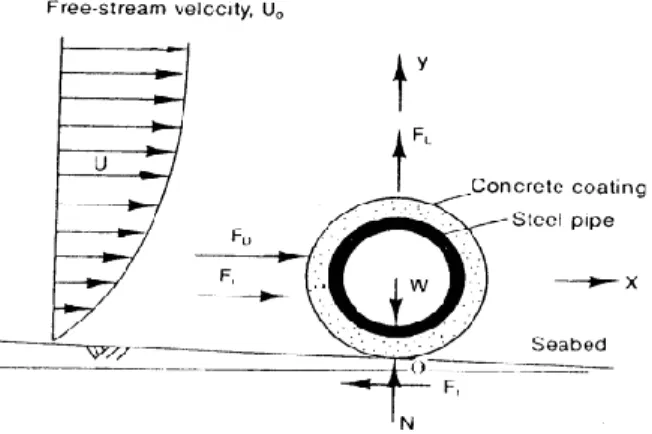Gambar 1. Gaya Hidrodinamis yang Bekerja pada Pipa   sumber: Mousselli, 1981[5] 
