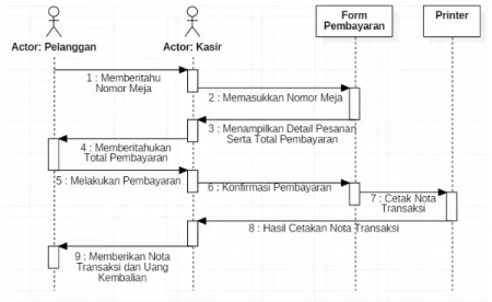 Gambar 5. Diagram Sekuensial Pembayaran  3.2.6 Diagram Sekuensial Pembaruan Stok 