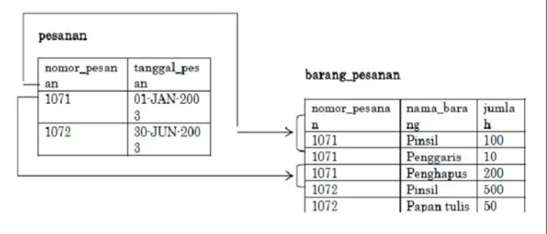 Gambar 4.1 Primay Key
