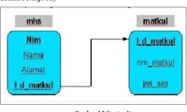 Gambar 4.2 Foreign Key