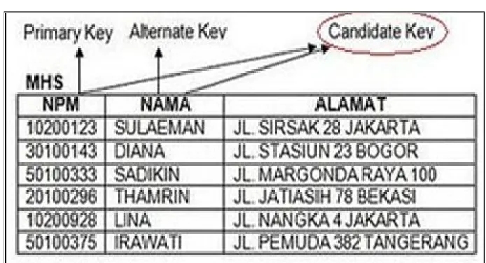 Gambar 4.3 Candidate Key