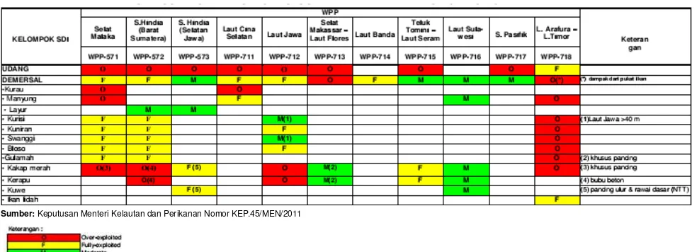 Tabel 1. Status Tingkat Eksploitasi Sumberdaya Ikan Demersal Di Masing-Masing WPP-RI 