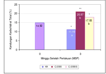 Gambar 11  Kandungan karbohidrat bantalan bunga kakao pada 0 dan 3 MSP.  Huruf yang sama di dalam diagram batang menunjukkan berbeda tidak nyata pada uji Duncan taraf 5%