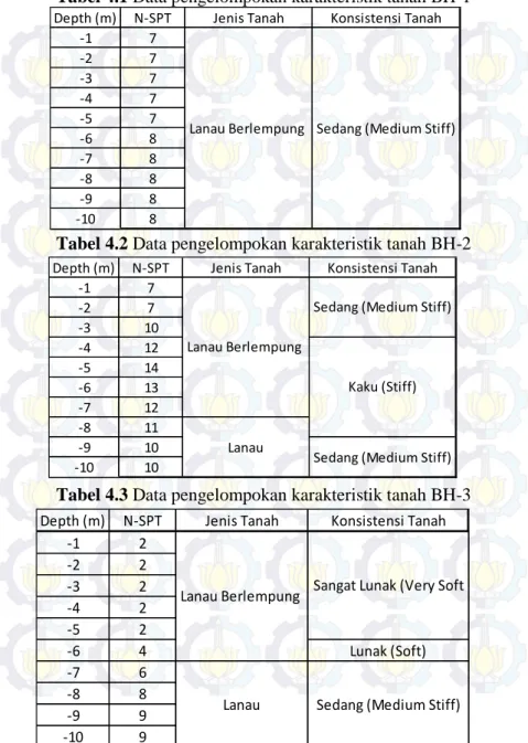 Tabel 4.1 Data pengelompokan karakteristik tanah BH-1 