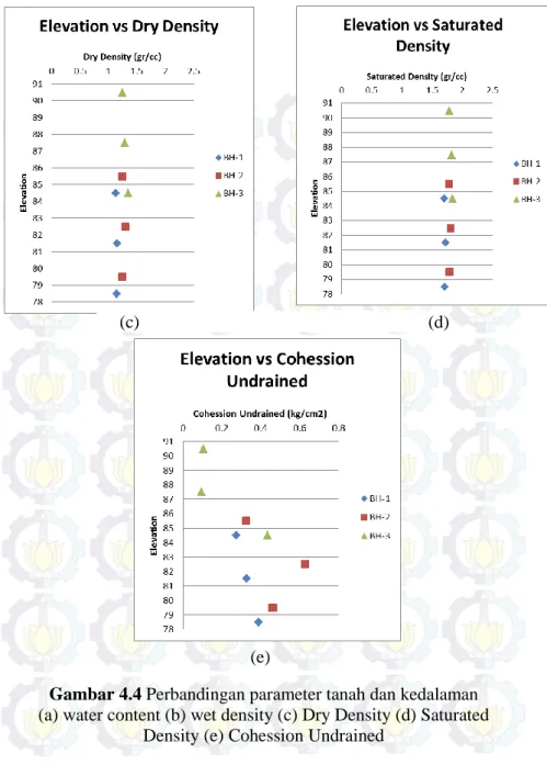 Gambar 4.4 Perbandingan parameter tanah dan kedalaman  (a) water content (b) wet density (c) Dry Density (d) Saturated 