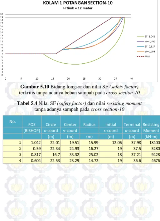 Gambar 5.10 Bidang longsor dan nilai SF (safety factor)  terkritis tanpa adanya beban sampah pada cross section-10  Tabel 5.4 Nilai SF (safety factor) dan nilai resisting moment 