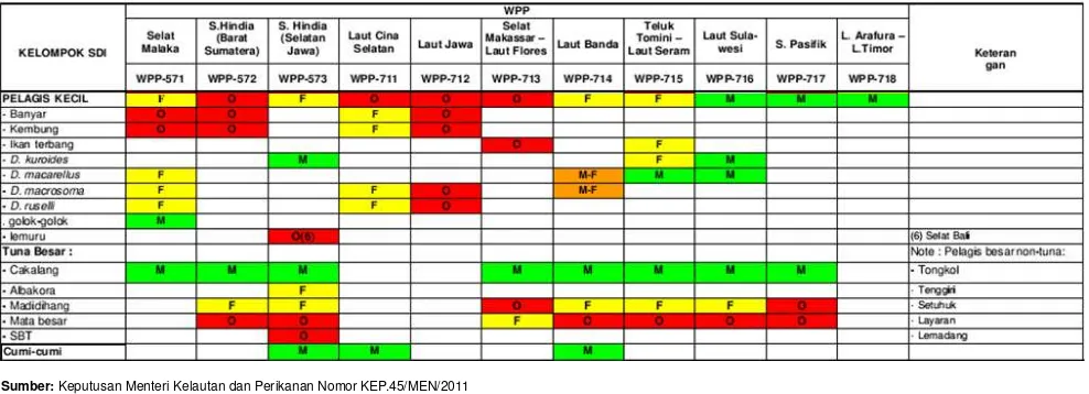 Tabel 1. Status Tingkat Eksploitasi Sumberdaya Ikan Pelagis Di Masing-Masing WPP-RI 