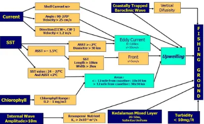 Gambar 1. Struktur (Ontologi) dari Model Penentuan Daerah Potensi Ikan menggunakan Knowledge Based Expert System GIS (modifikasi Sadly et.al, 2009) 