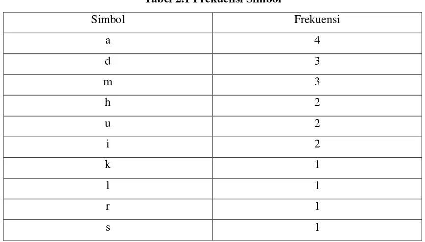 Tabel 2.1 Frekuensi Simbol 