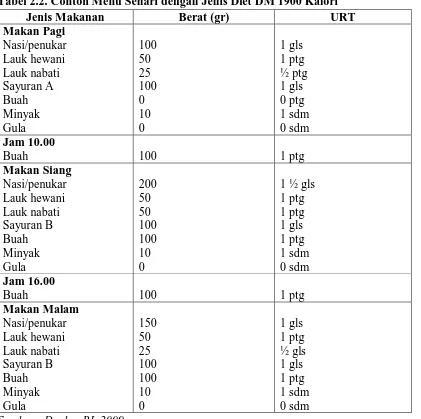 Tabel 2.2. Contoh Menu Sehari dengan Jenis Diet DM 1900 Kalori Jenis Makanan Berat (gr) URT 