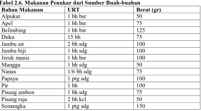 Tabel 2.6. Makanan Penukar dari Sumber Buah-buahan Bahan Makanan URT Berat (gr) 