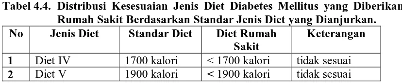 Tabel 4.4. Distribusi Kesesuaian Jenis Diet Diabetes Mellitus yang Diberikan Rumah Sakit Berdasarkan Standar Jenis Diet yang Dianjurkan