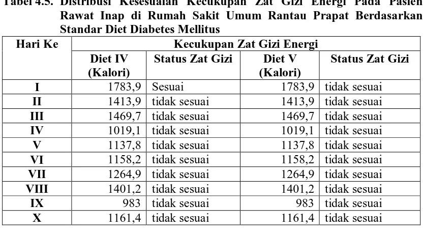 Tabel 4.5. Distribusi Kesesuaian Kecukupan Zat Gizi Energi Pada Pasien Rawat Inap di Rumah Sakit Umum Rantau Prapat Berdasarkan 