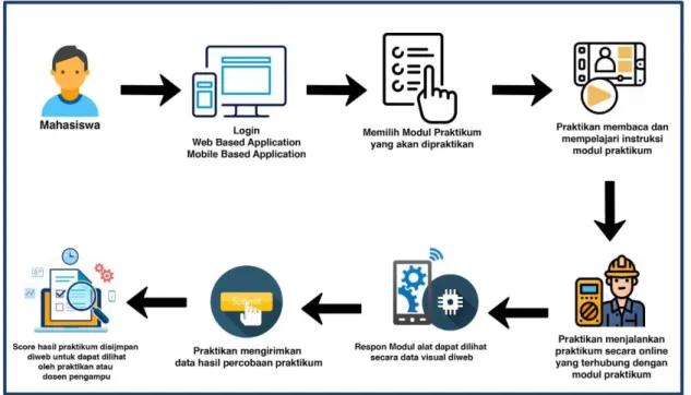 Gambar 4. 5 User Flow pelaksanan praktikum